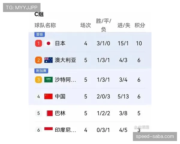 世界杯C组小组第一概率排行榜出炉 世界杯C组小组第一概率排行榜出炉
